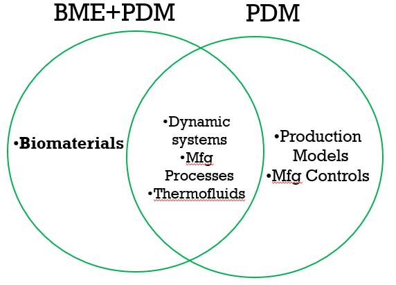 BME PDM Emphasis